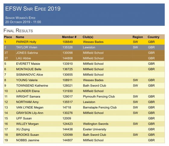South West Senior Women's Epee Results 2019
