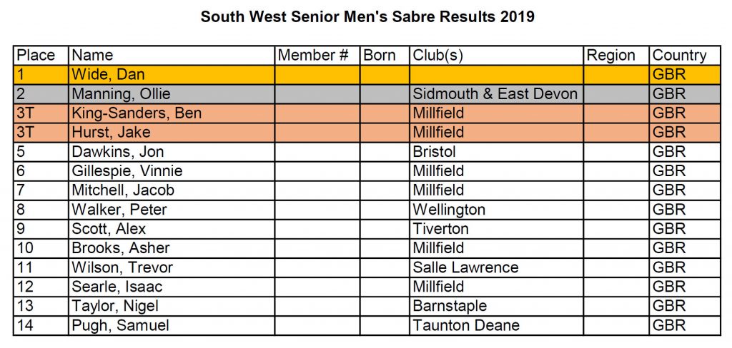 South West Senior Men's Sabre Results 2019