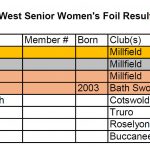 South West Senior Women's Foil Results 2019